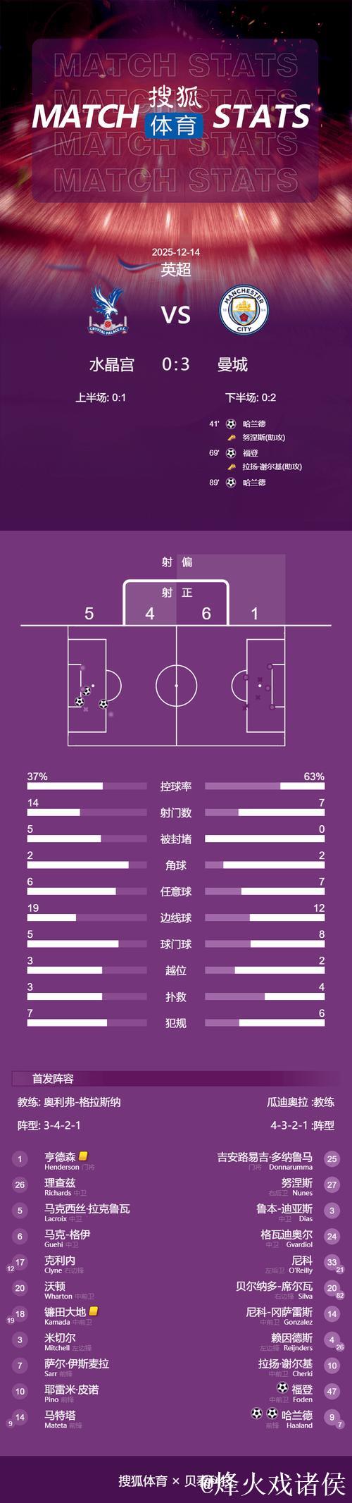 英超-哈兰德福登建功 曼城3-0完胜水晶宫豪取五连胜