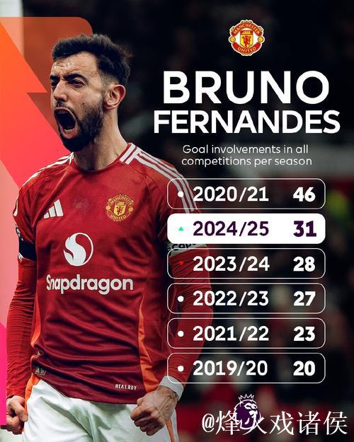 B费本赛季英超送出7次助攻联赛最多,五大联赛仅少于奥利塞 B费本赛季英超送出7次助攻联赛最多,五大联赛仅少于奥利塞