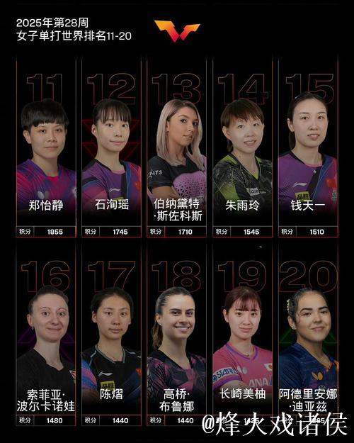 WTT女单最新排名：孙颖莎位居榜首，王曼昱与陈幸同紧跟其后