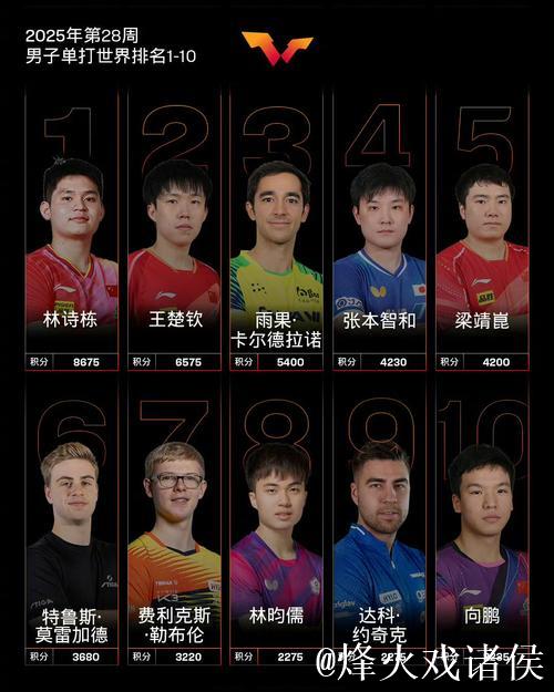 WTT女单最新排名：孙颖莎位居榜首，王曼昱与陈幸同紧跟其后