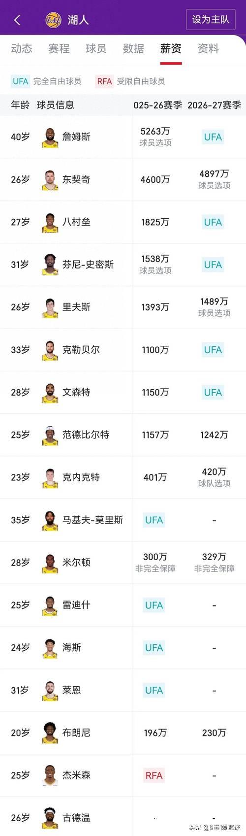 15年第9顺位球员一年合同回归太阳，职业生涯场均贡献8.8分